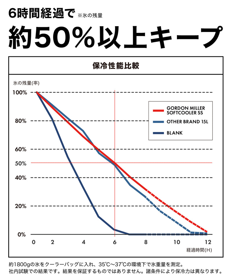GORDON MILLER コーデュラ ソフトクーラー SS